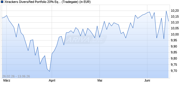 Performance des Xtrackers Diversified Portfolio 20% Equity UCITS ETF 1C (WKN DBX0XD, ISIN LU3116008346)