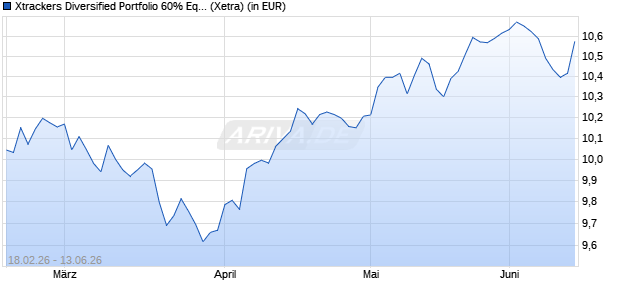 Performance des Xtrackers Diversified Portfolio 60% Equity UCITS ETF 1C (WKN DBX0XF, ISIN LU3116008692)