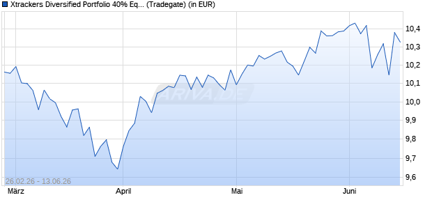 Performance des Xtrackers Diversified Portfolio 40% Equity UCITS ETF 1C (WKN DBX0XE, ISIN LU3116008429)