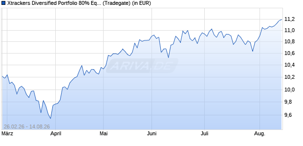 Performance des Xtrackers Diversified Portfolio 80% Equity UCITS ETF 1C (WKN DBX0XG, ISIN LU3116008775)