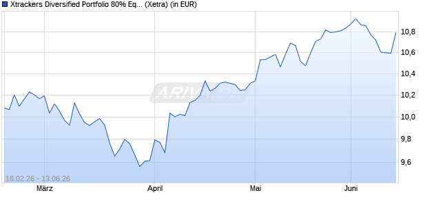 Performance des Xtrackers Diversified Portfolio 80% Equity UCITS ETF 1C (WKN DBX0XG, ISIN LU3116008775)