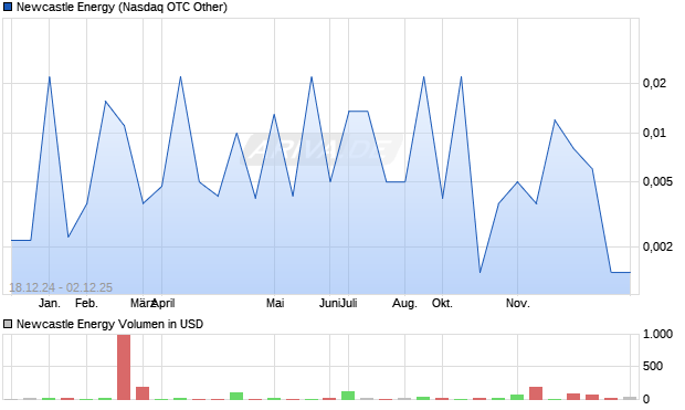 Newcastle Energy Aktie Chart