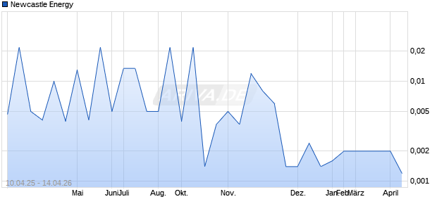 Newcastle Energy Aktie Chart