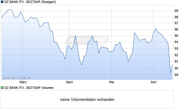 DZ BANK ITV. 26/27SAP Aktie Chart