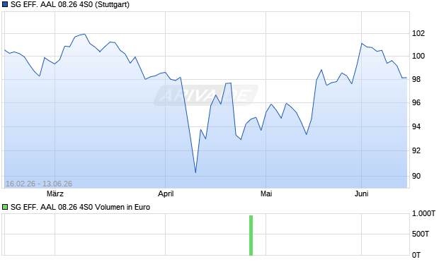 SG EFF. AAL 08.26 4S0 Aktie Chart
