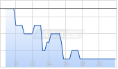 Call auf Scout24 [Soci&eacute;t&eacute; G&eacute;n&eacute;rale Effekten GmbH] Chart