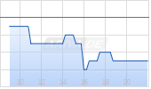 Call auf Scout24 [Soci&eacute;t&eacute; G&eacute;n&eacute;rale Effekten GmbH] Chart
