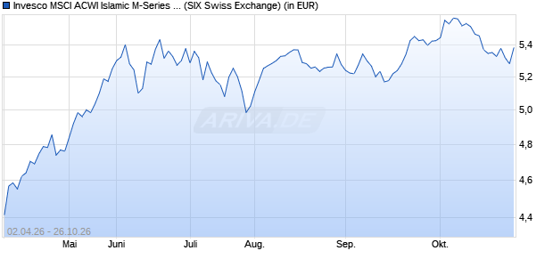 Performance des Invesco MSCI ACWI Islamic M-Series UCITS ETF Acc (WKN A418RW, ISIN IE000LFC57H7)