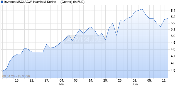 Performance des Invesco MSCI ACWI Islamic M-Series UCITS ETF Acc (WKN A418RW, ISIN IE000LFC57H7)