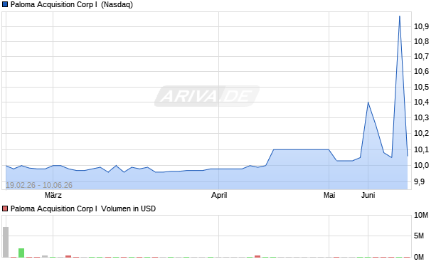 Paloma Acquisition Corp I Aktie Chart