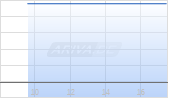 USA 26/56 Chart