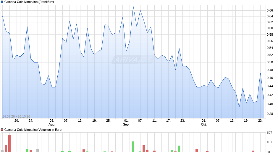 Cambria Gold Mines Chart
