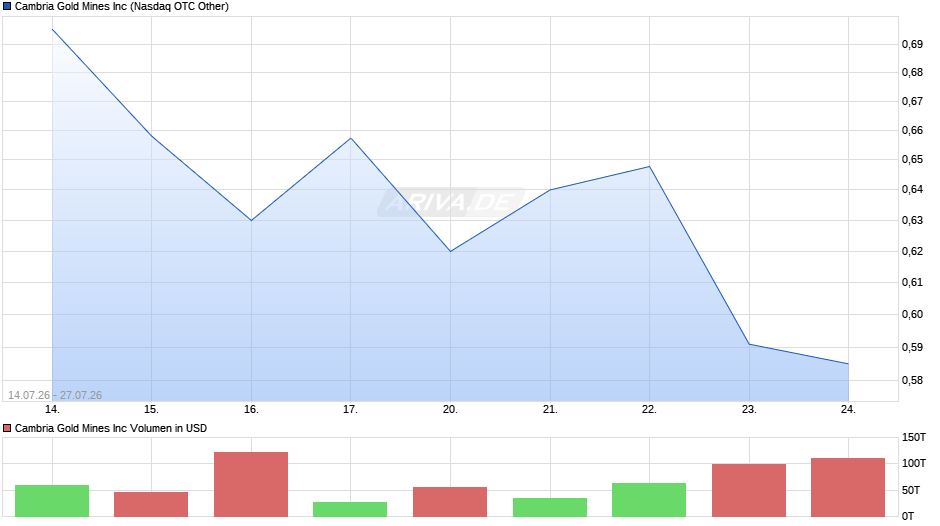 Cambria Gold Mines Chart
