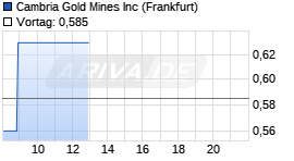 Cambria Gold Mines Chart
