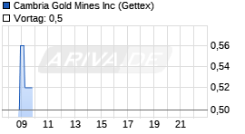 Cambria Gold Mines Chart