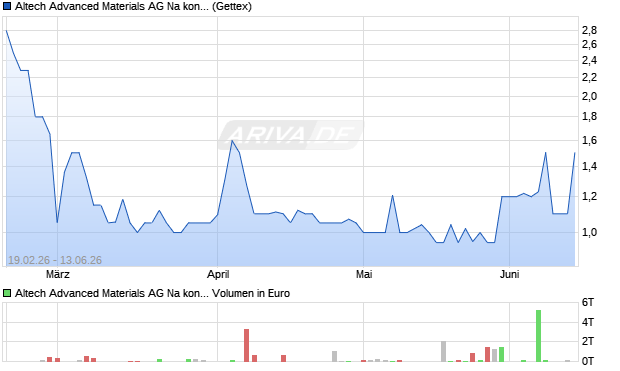 Altech Advanced Materials AG Na konv Aktie Chart
