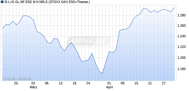 IS.L+G GL.MF.ESG M.H.NRLS Chart