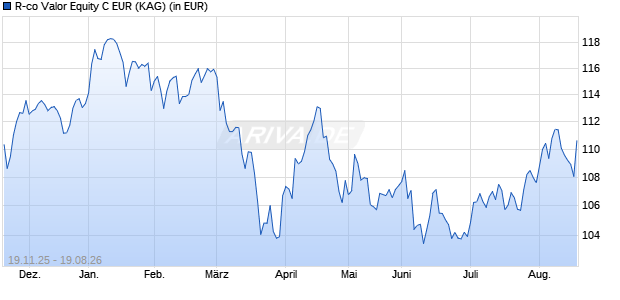 Performance des R-co Valor Equity C EUR (ISIN FR001400YR47)