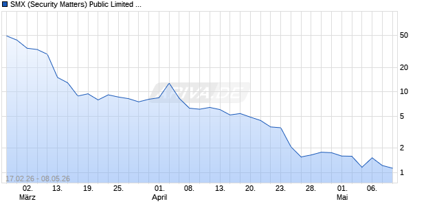 SMX (Security Matters) Public Limited Aktie Chart
