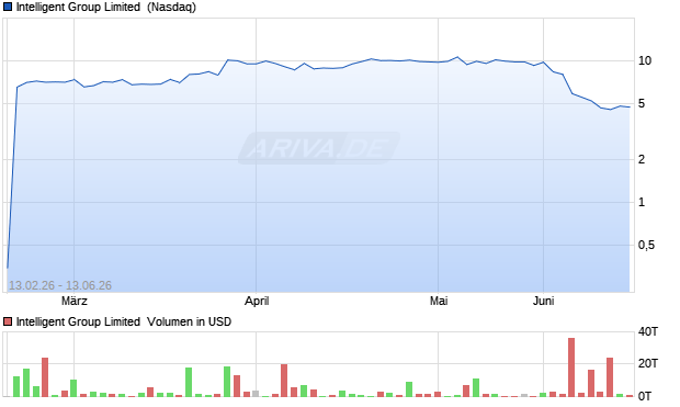 Intelligent Group Limited Aktie Chart