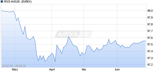 FEU3 AUG26 [MONEY MARKET INDEX FUTURES] Future Chart