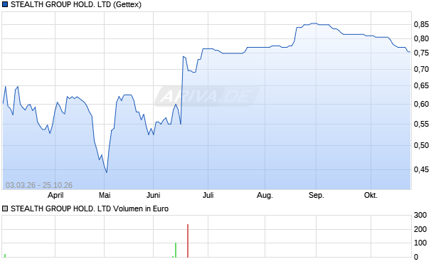 STEALTH GROUP HOLD. Aktie Chart