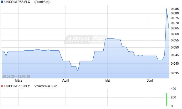UNICO.M.RES.PLC    LS-,01 Aktie Chart