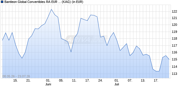 Performance des Bantleon Global Convertibles RA EUR Hedged (ISIN LU3217579443)