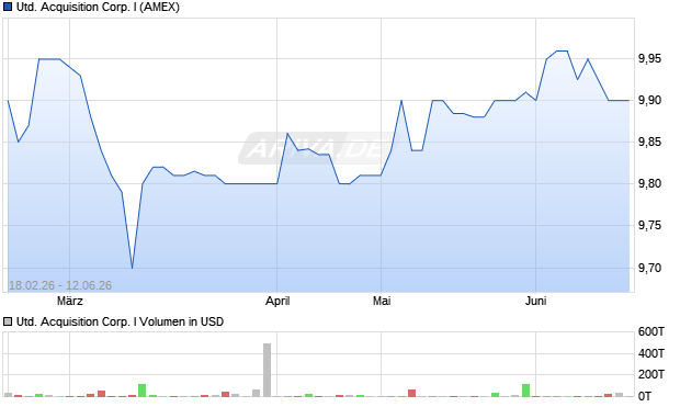 United Acquisition Corp. I Aktie Chart