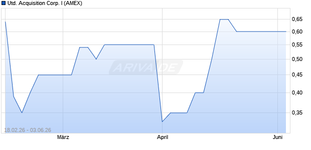 United Acquisition Corp. I Aktie Chart