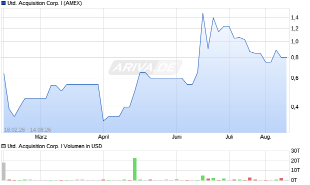 United Acquisition Corp. I Aktie Chart