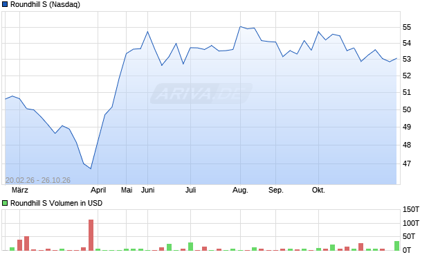 Roundhill S Aktie Chart