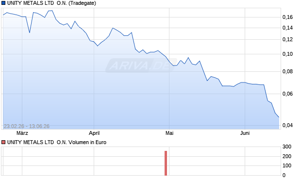 UNITY METALS LTD  Aktie Chart