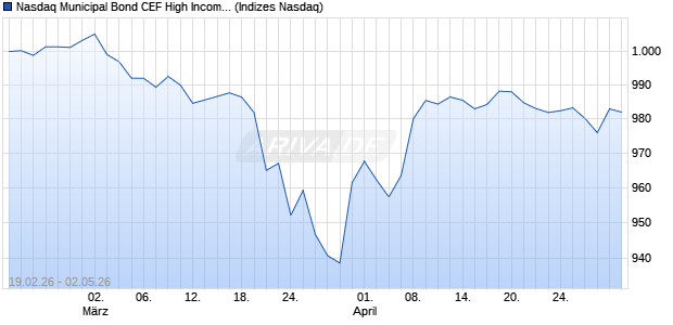 Nasdaq Municipal Bond CEF High Income Net Total . Chart