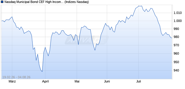 Nasdaq Municipal Bond CEF High Income Net Total . Chart