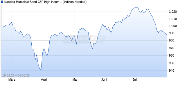 Nasdaq Municipal Bond CEF High Income Total Retu. Chart