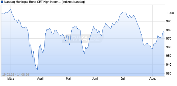 Nasdaq Municipal Bond CEF High Income Index [Ind. Chart