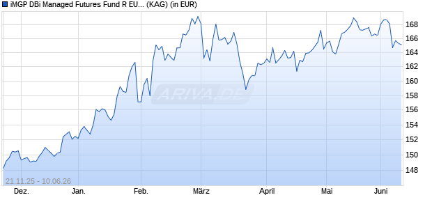 Performance des iMGP DBi Managed Futures Fund R EUR HP (ISIN LU2604697206)