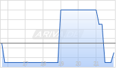 Intensity Therapeutics Inc. [Common Shares] Chart