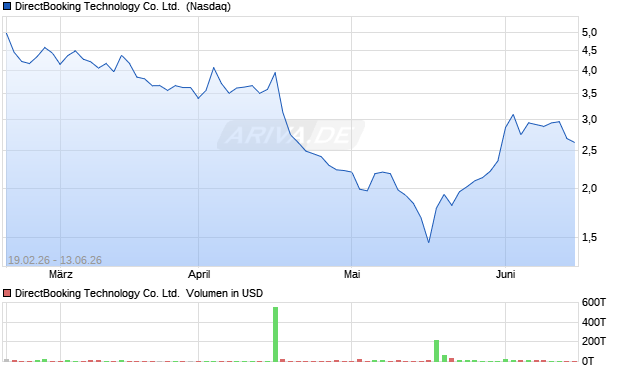 DirectBooking Technology Aktie Chart