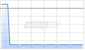 Aurelion Inc. [Ordinary Shares] Chart