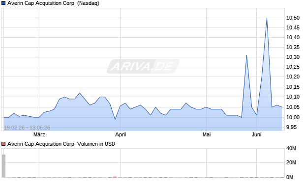 Averin Cap Acquisition Aktie Chart