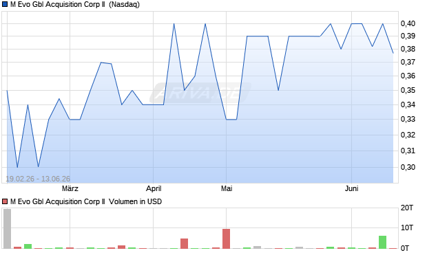 M Evo Gbl Acquisition Corp II Aktie Chart
