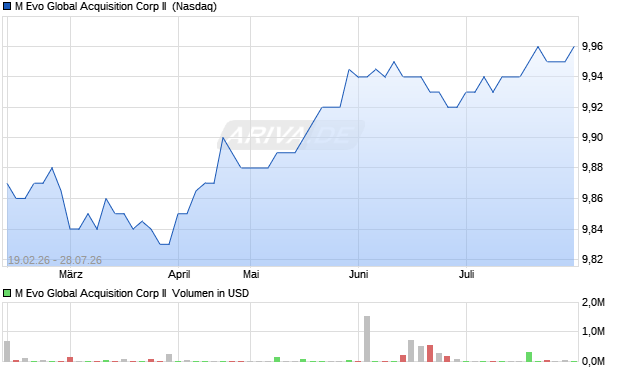 M Evo Global Acquisition Corp II Aktie Chart