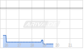 Tradr 2X Short CLSK Daily ETF Chart