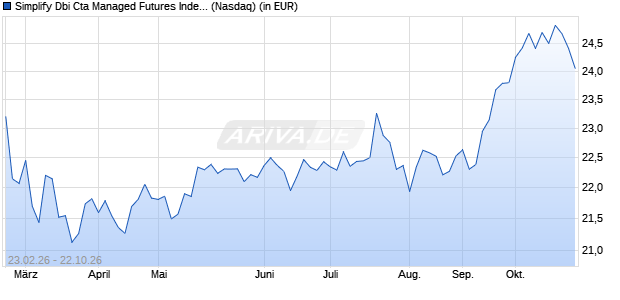 Simplify Dbi Cta Managed Futures Index ETF Aktie Chart