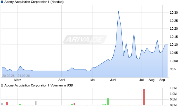 Abony Acquisition I Aktie Chart