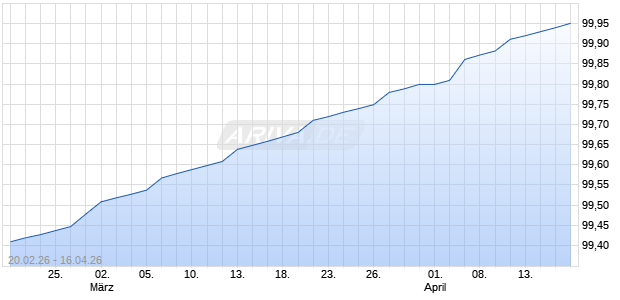 USA 25/26 ZO Sonstige Chart