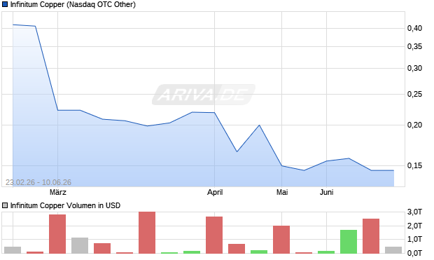 Infinitum Copper Aktie Chart