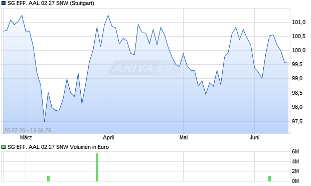 SG EFF. AAL 02.27 SNW Aktie Chart